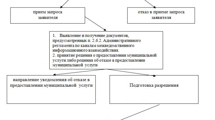 Муниципальная услуга выдача разрешений крупногабаритные грузы Банкротство физического лица: цена, решения, калькулятор